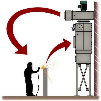 principe de fonctionnement du système de filtration par balayage d'air laminaire