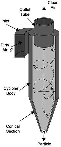 how works cyclone dust collecting systems