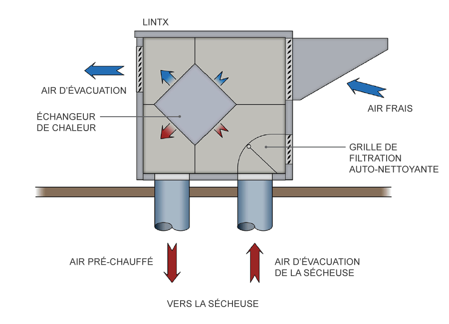 schéma unité de récupération de chaleur pour sécheuses industrielles